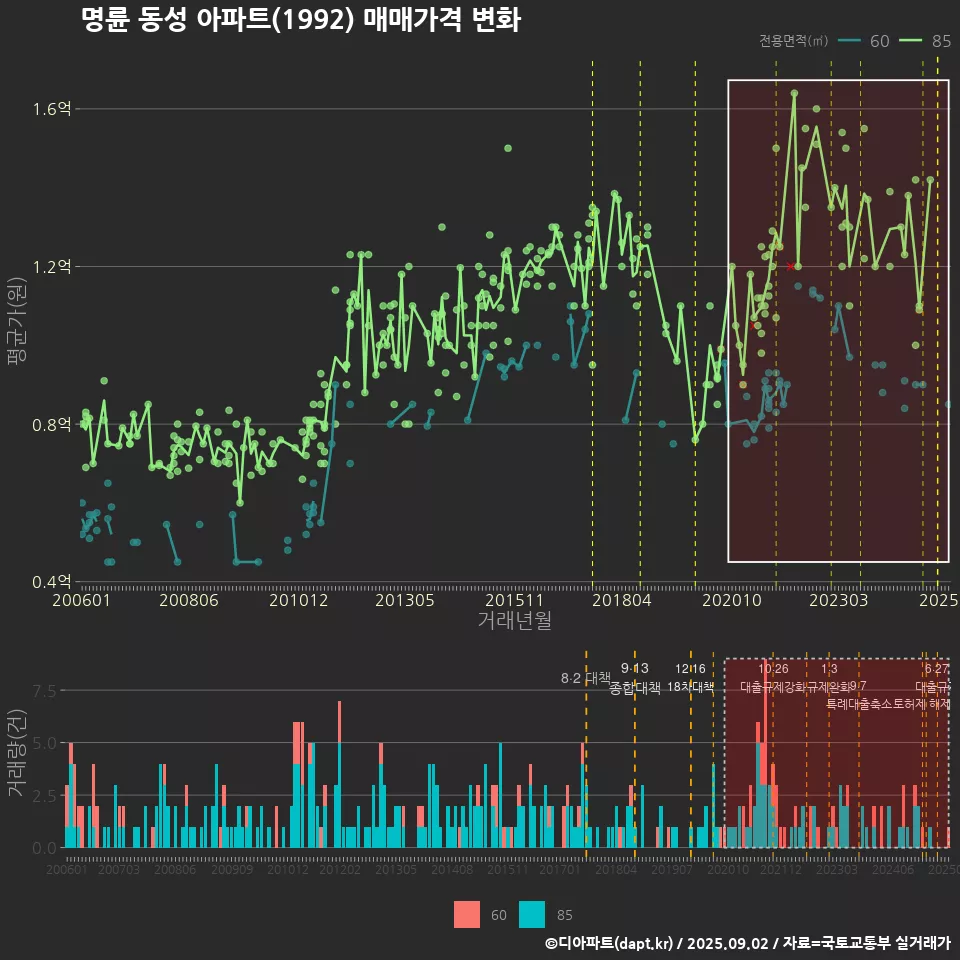 명륜 동성 아파트(1992) 매매가격 변화
