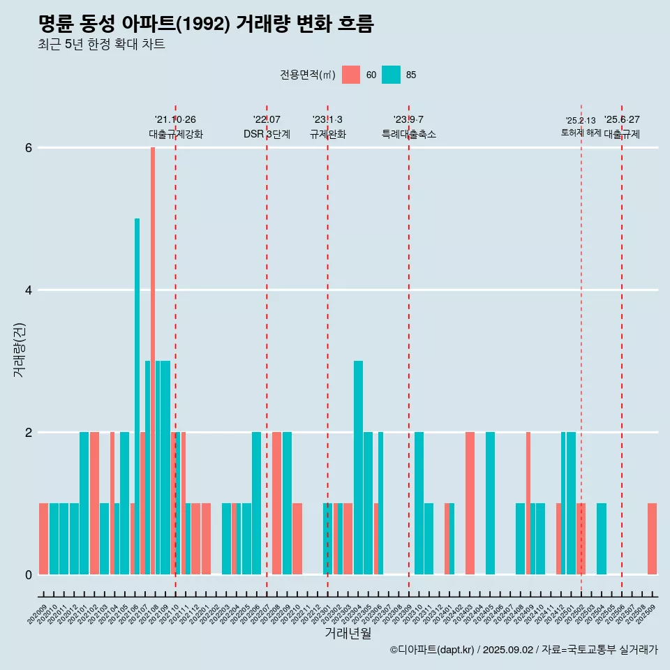 명륜 동성 아파트(1992) 거래량 변화 흐름