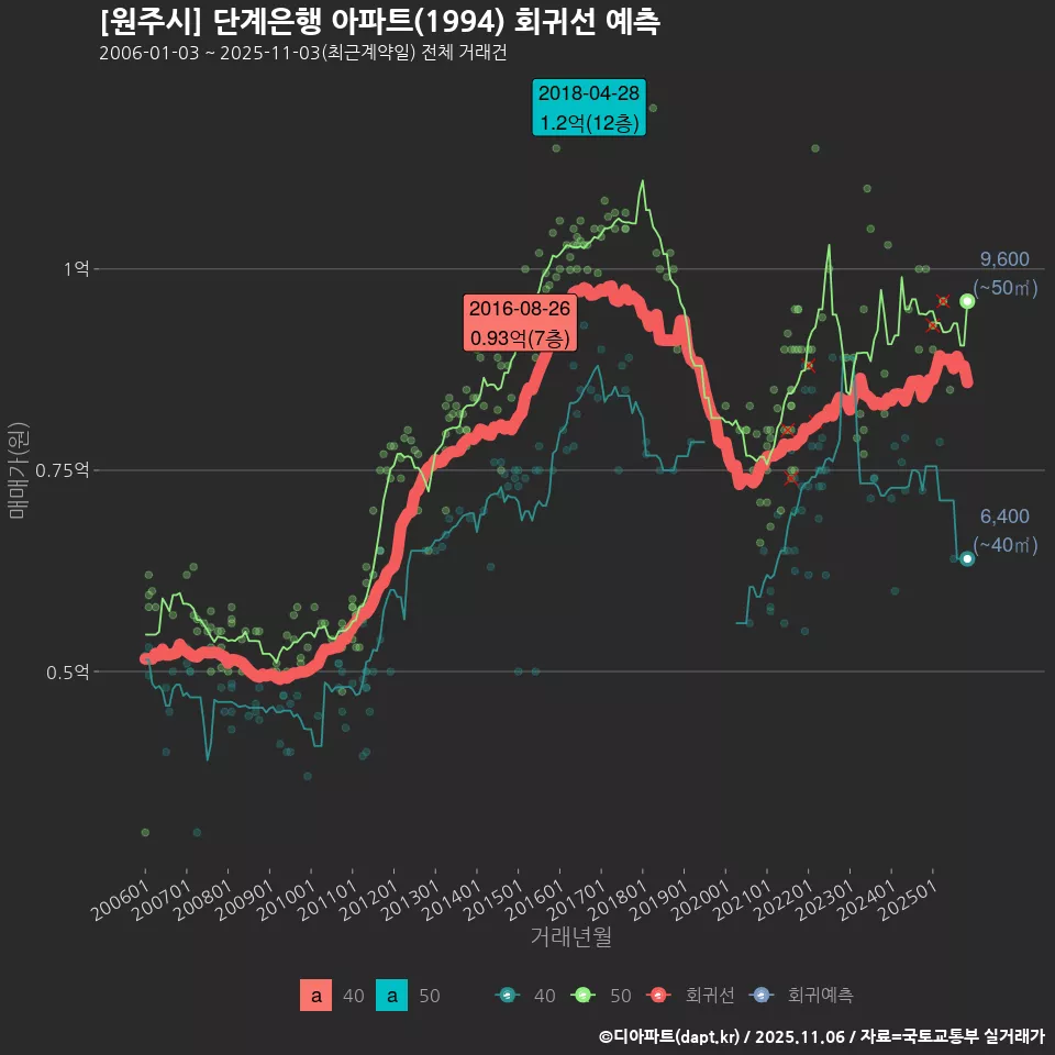 [원주시] 단계은행 아파트(1994) 회귀선 예측