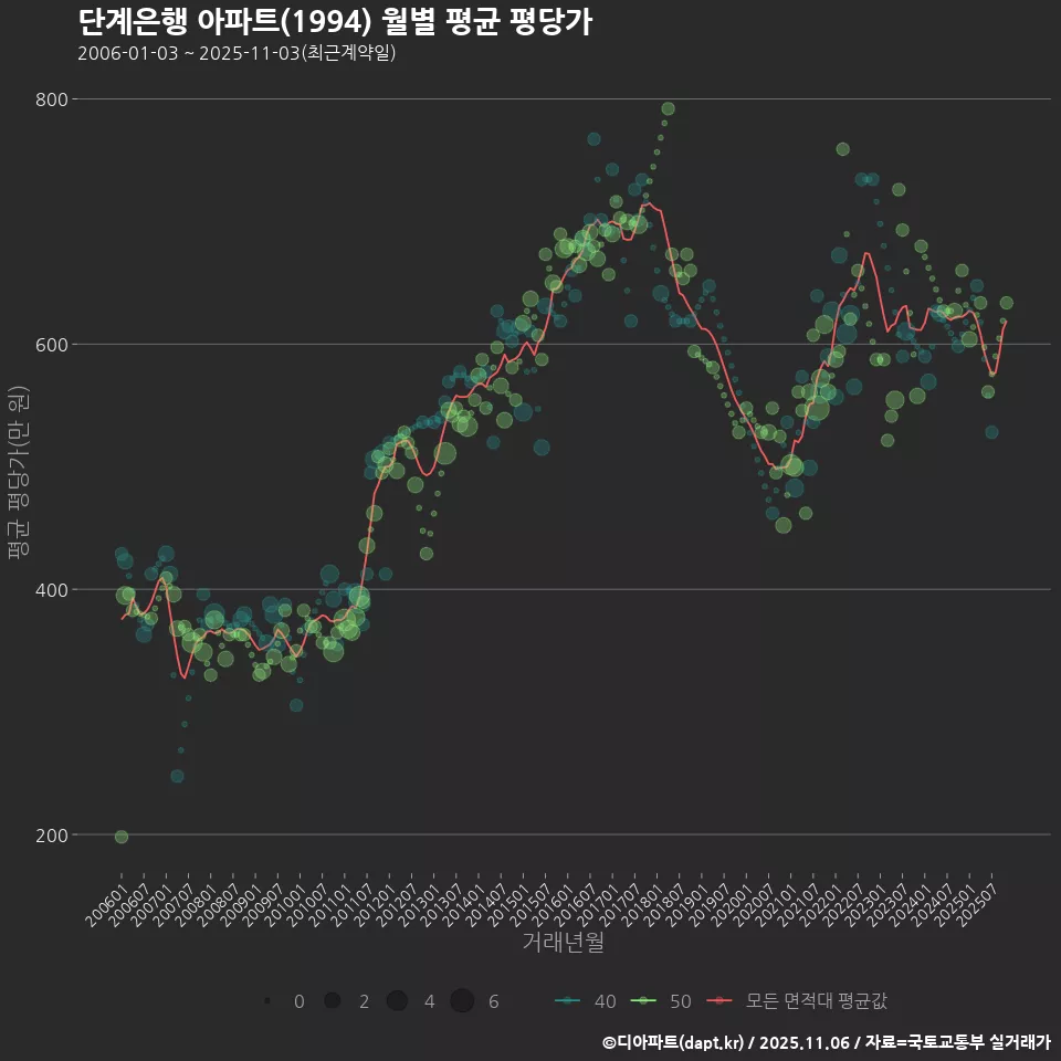 단계은행 아파트(1994) 월별 평균 평당가