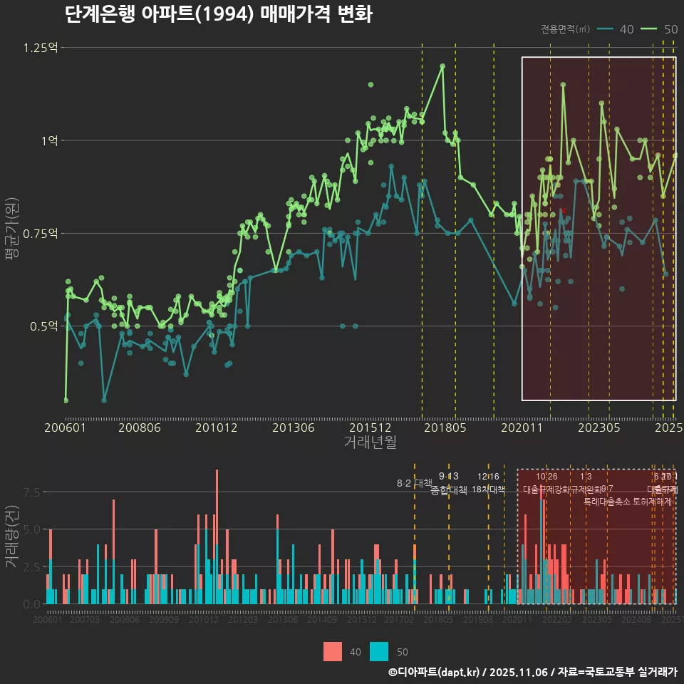 단계은행 아파트(1994) 매매가격 변화
