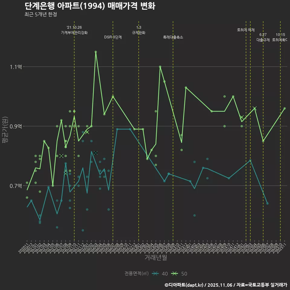 단계은행 아파트(1994) 매매가격 변화