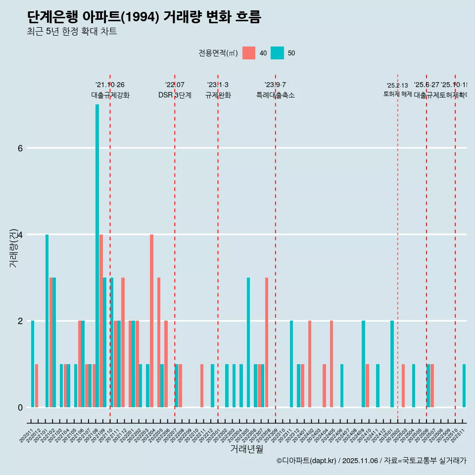 단계은행 아파트(1994) 거래량 변화 흐름