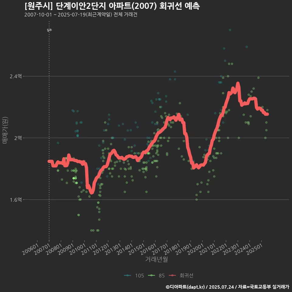 [원주시] 단계이안2단지 아파트(2007) 회귀선 예측