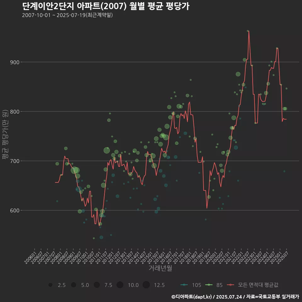 단계이안2단지 아파트(2007) 월별 평균 평당가