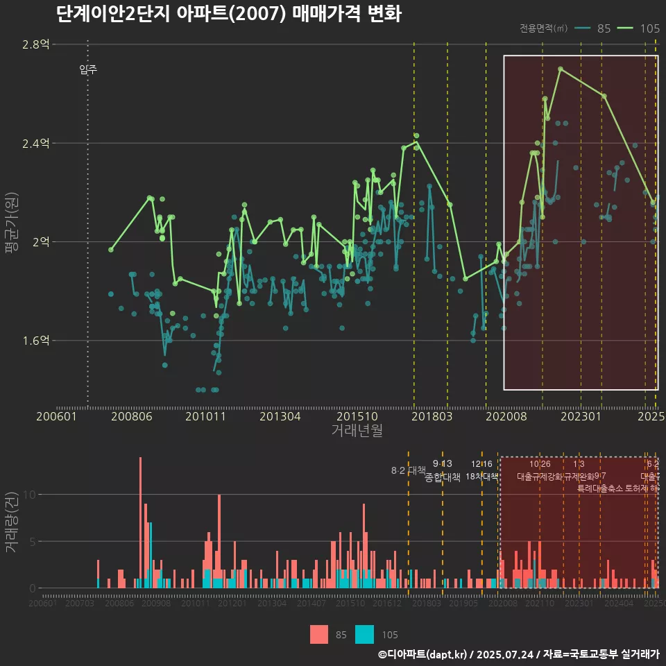 단계이안2단지 아파트(2007) 매매가격 변화