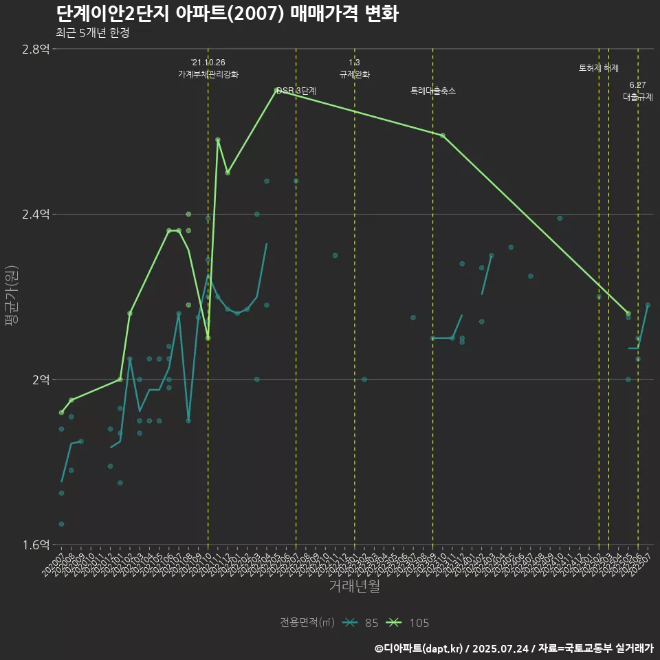 단계이안2단지 아파트(2007) 매매가격 변화