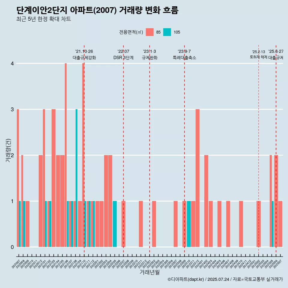 단계이안2단지 아파트(2007) 거래량 변화 흐름