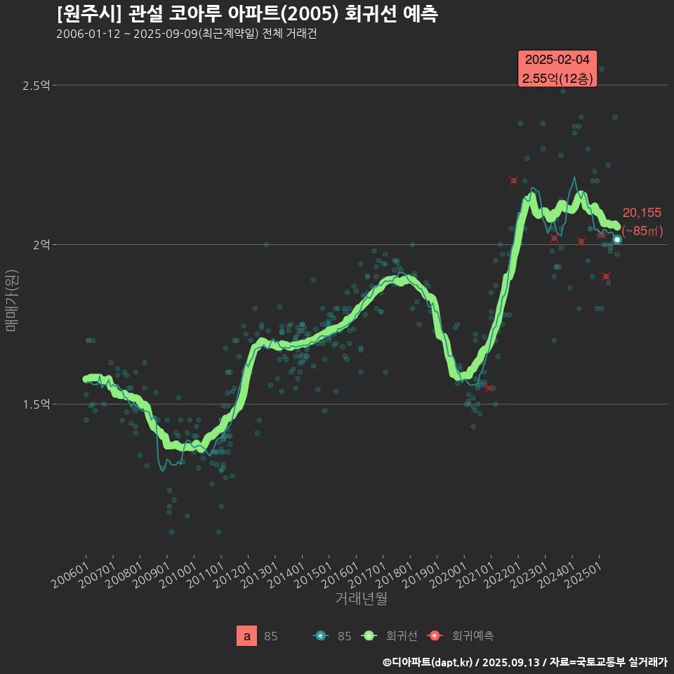 [원주시] 관설 코아루 아파트(2005) 회귀선 예측
