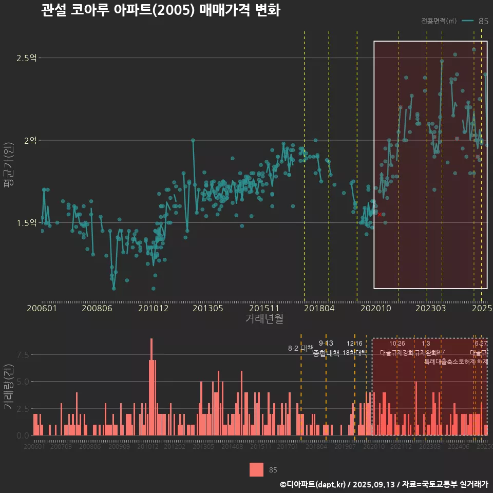 관설 코아루 아파트(2005) 매매가격 변화