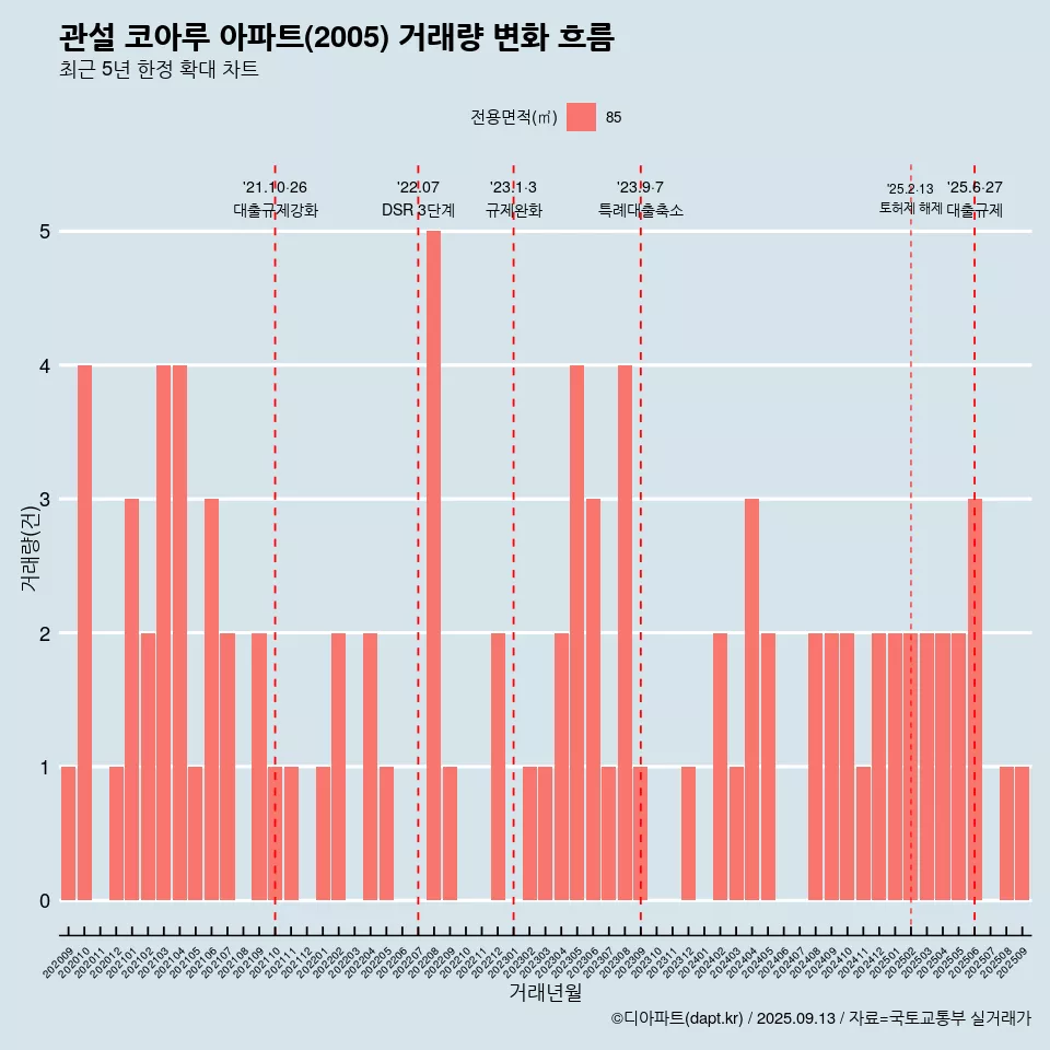 관설 코아루 아파트(2005) 거래량 변화 흐름