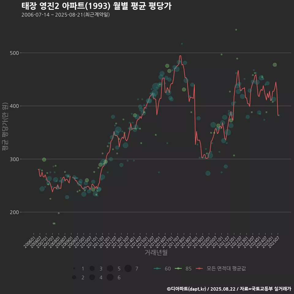 태장 영진2 아파트(1993) 월별 평균 평당가