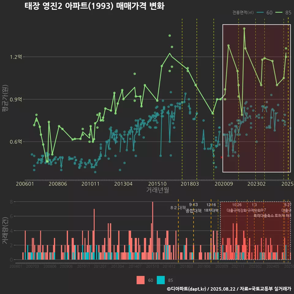태장 영진2 아파트(1993) 매매가격 변화