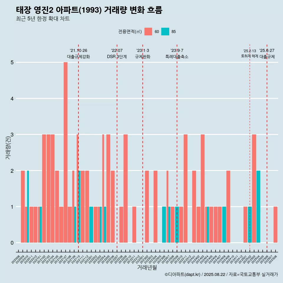 태장 영진2 아파트(1993) 거래량 변화 흐름