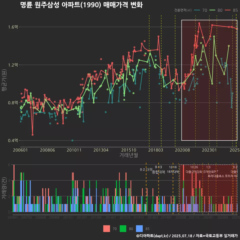 명륜 원주삼성 아파트(1990) 매매가격 변화