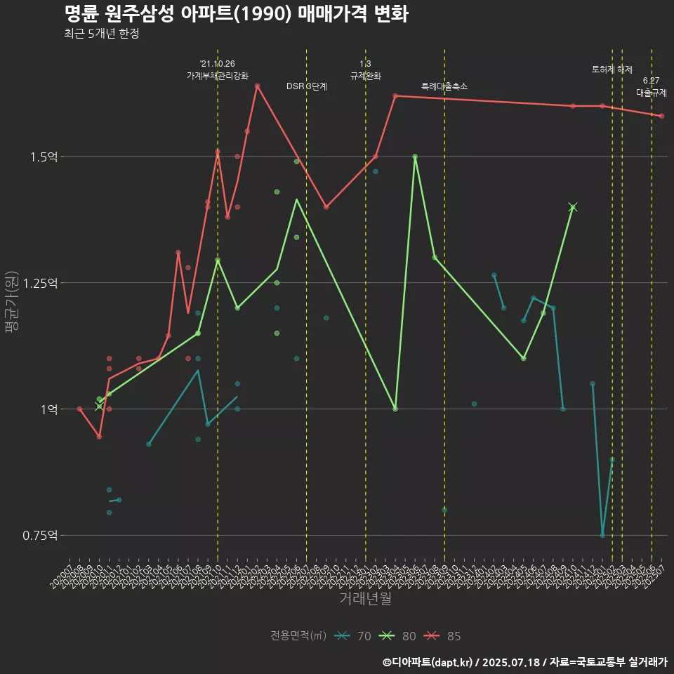 명륜 원주삼성 아파트(1990) 매매가격 변화