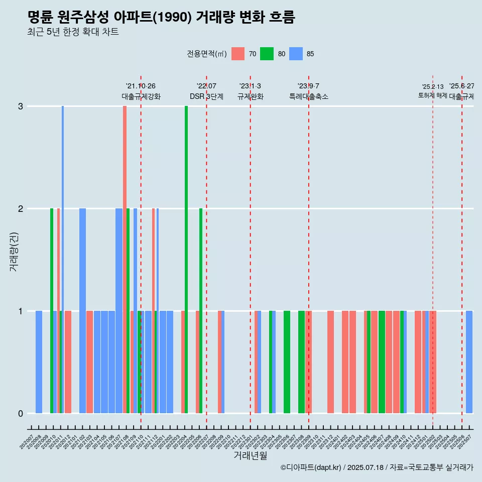 명륜 원주삼성 아파트(1990) 거래량 변화 흐름
