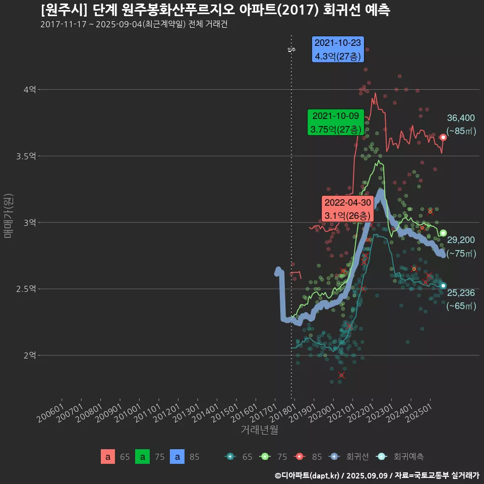 [원주시] 단계 원주봉화산푸르지오 아파트(2017) 회귀선 예측