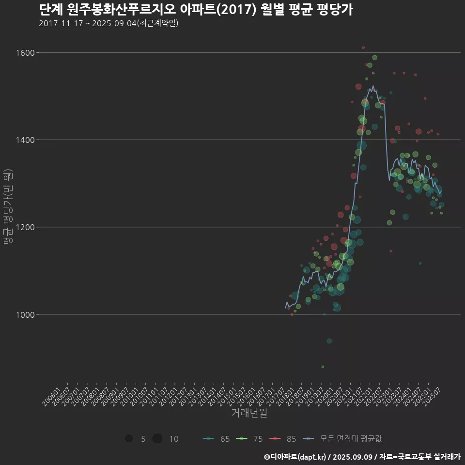 단계 원주봉화산푸르지오 아파트(2017) 월별 평균 평당가