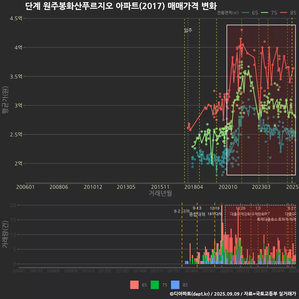 단계 원주봉화산푸르지오 아파트(2017) 매매가격 변화