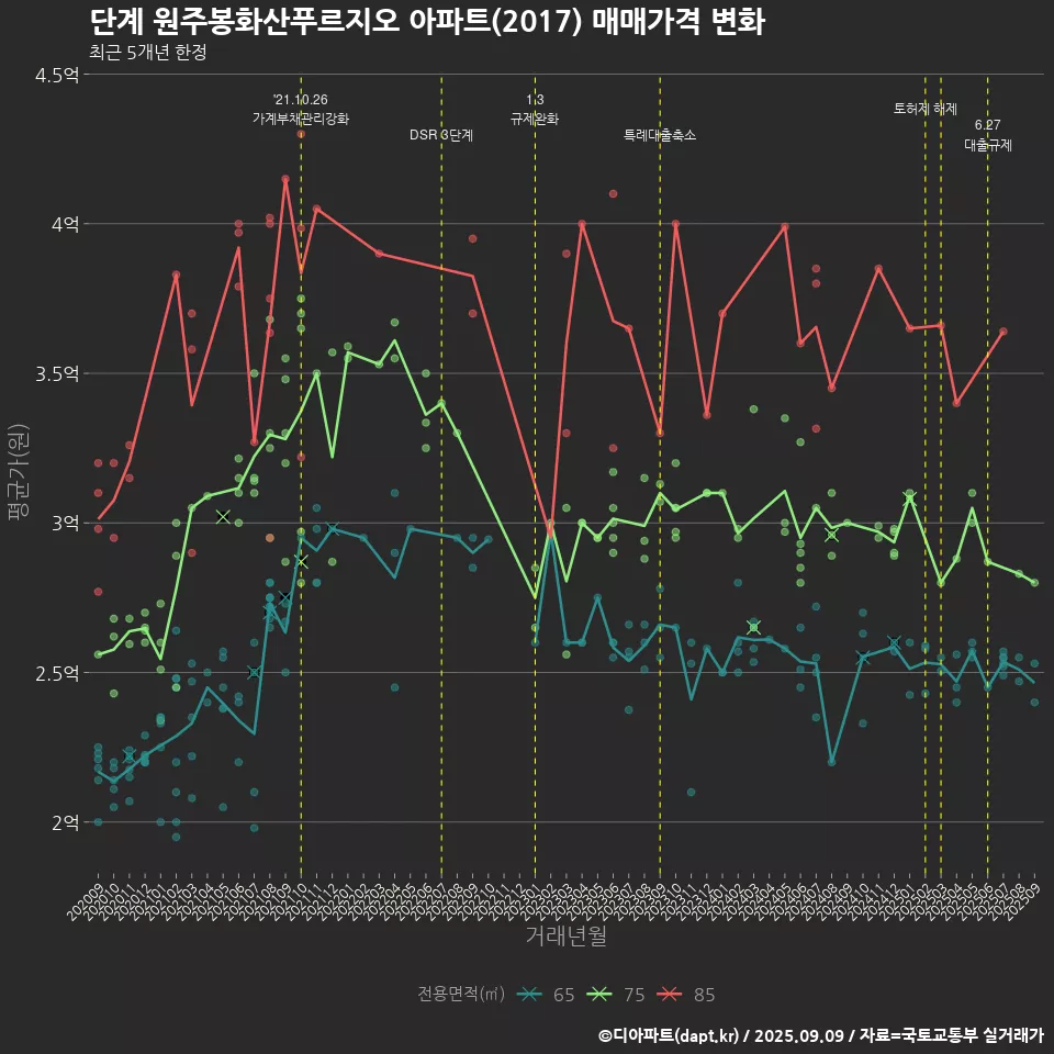 단계 원주봉화산푸르지오 아파트(2017) 매매가격 변화