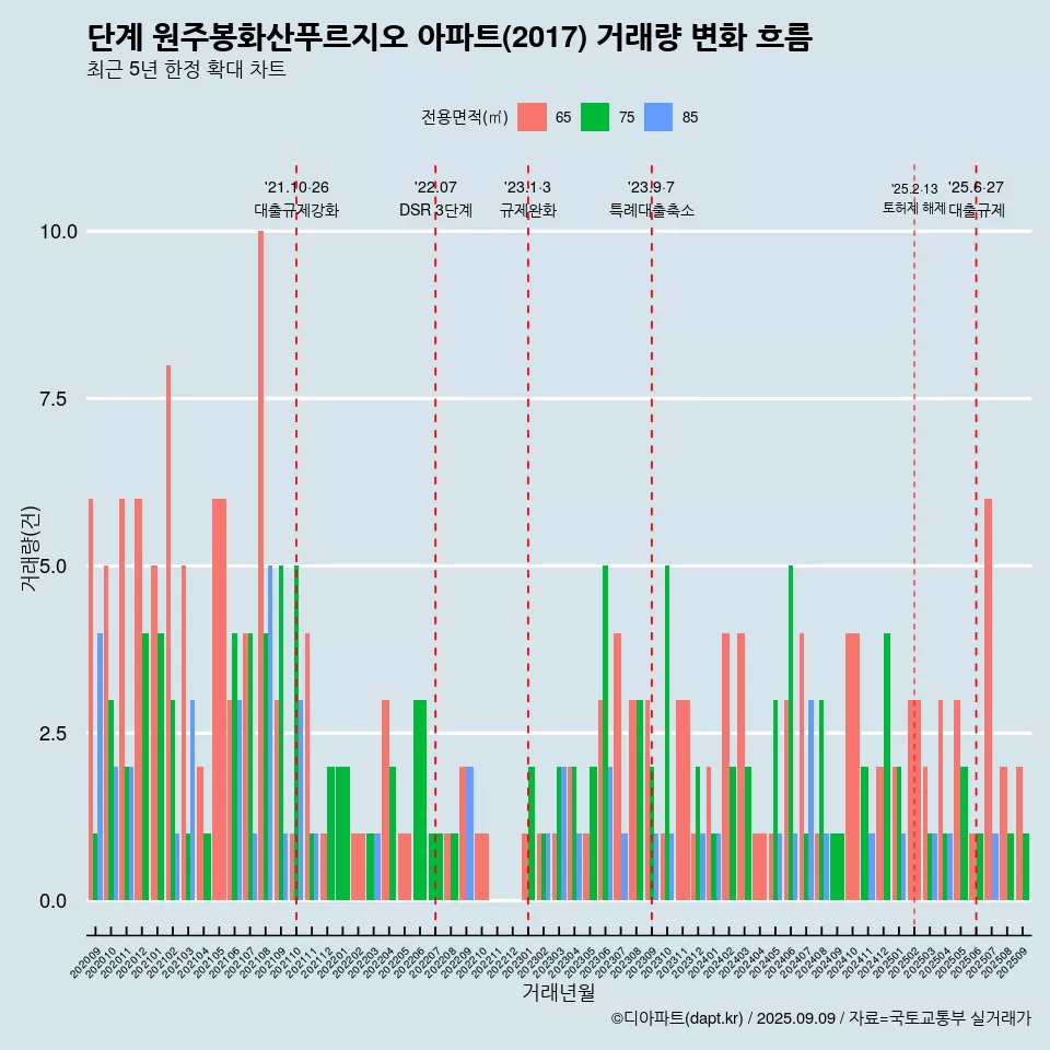 단계 원주봉화산푸르지오 아파트(2017) 거래량 변화 흐름