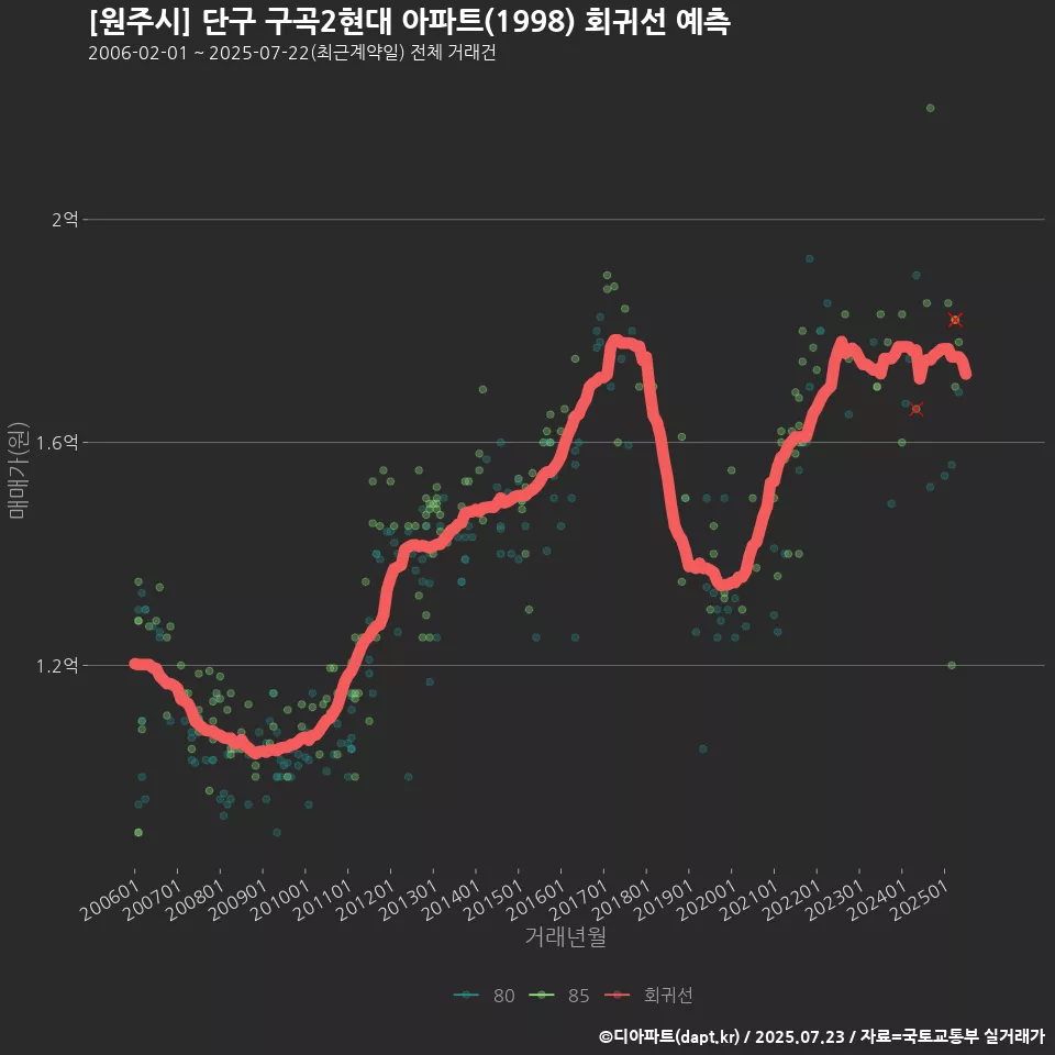 [원주시] 단구 구곡2현대 아파트(1998) 회귀선 예측