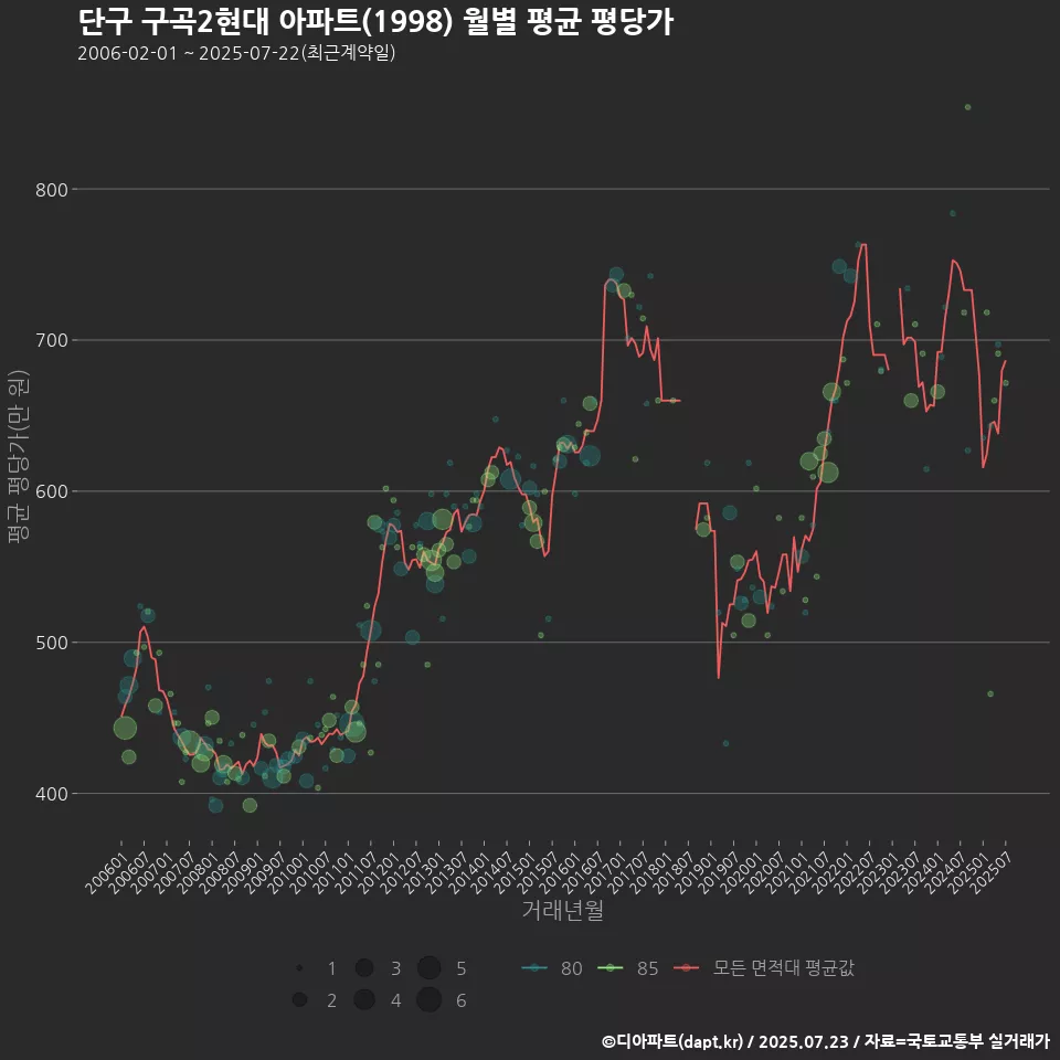 단구 구곡2현대 아파트(1998) 월별 평균 평당가