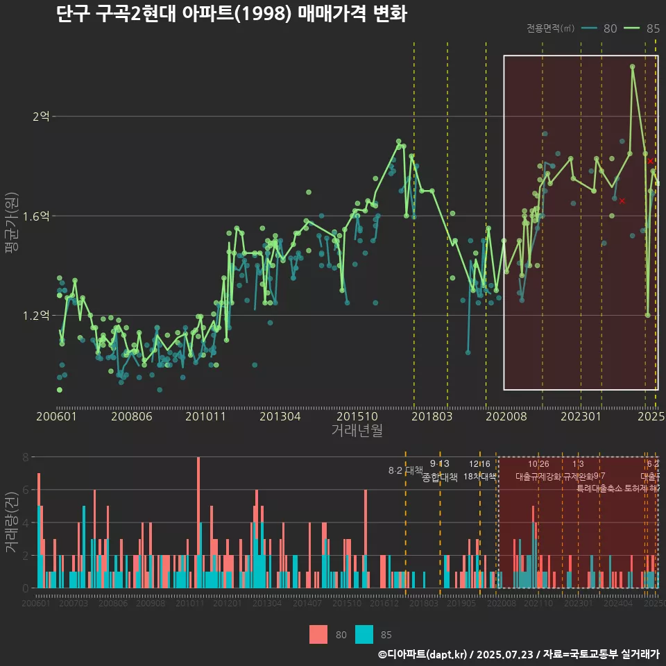 단구 구곡2현대 아파트(1998) 매매가격 변화