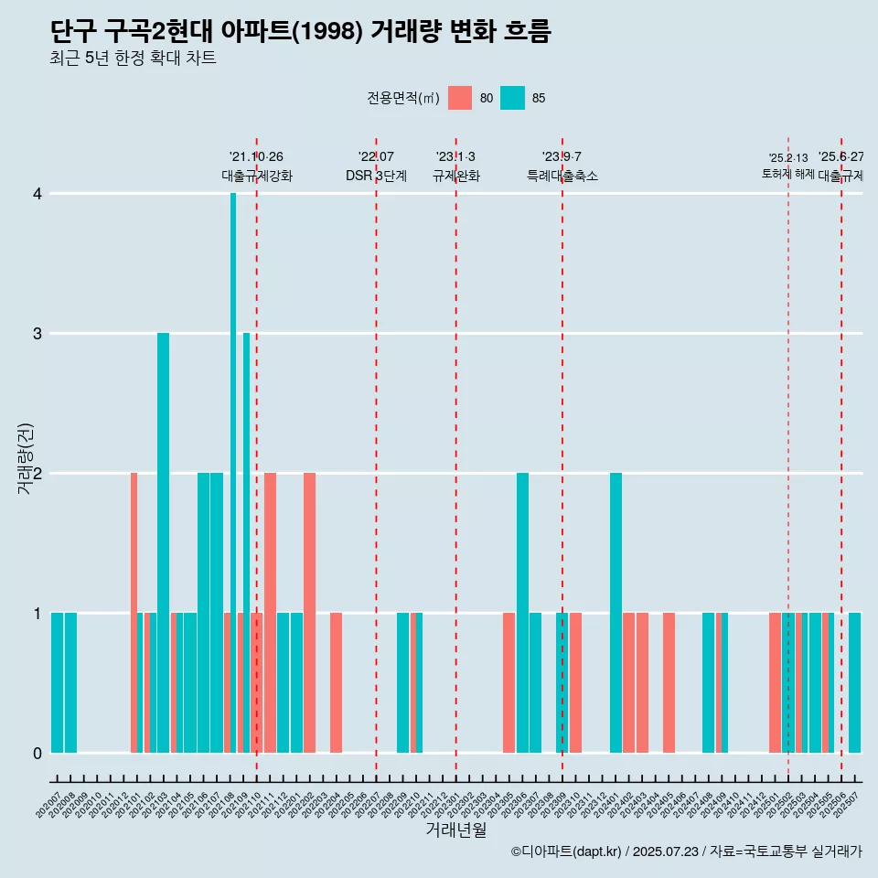 단구 구곡2현대 아파트(1998) 거래량 변화 흐름