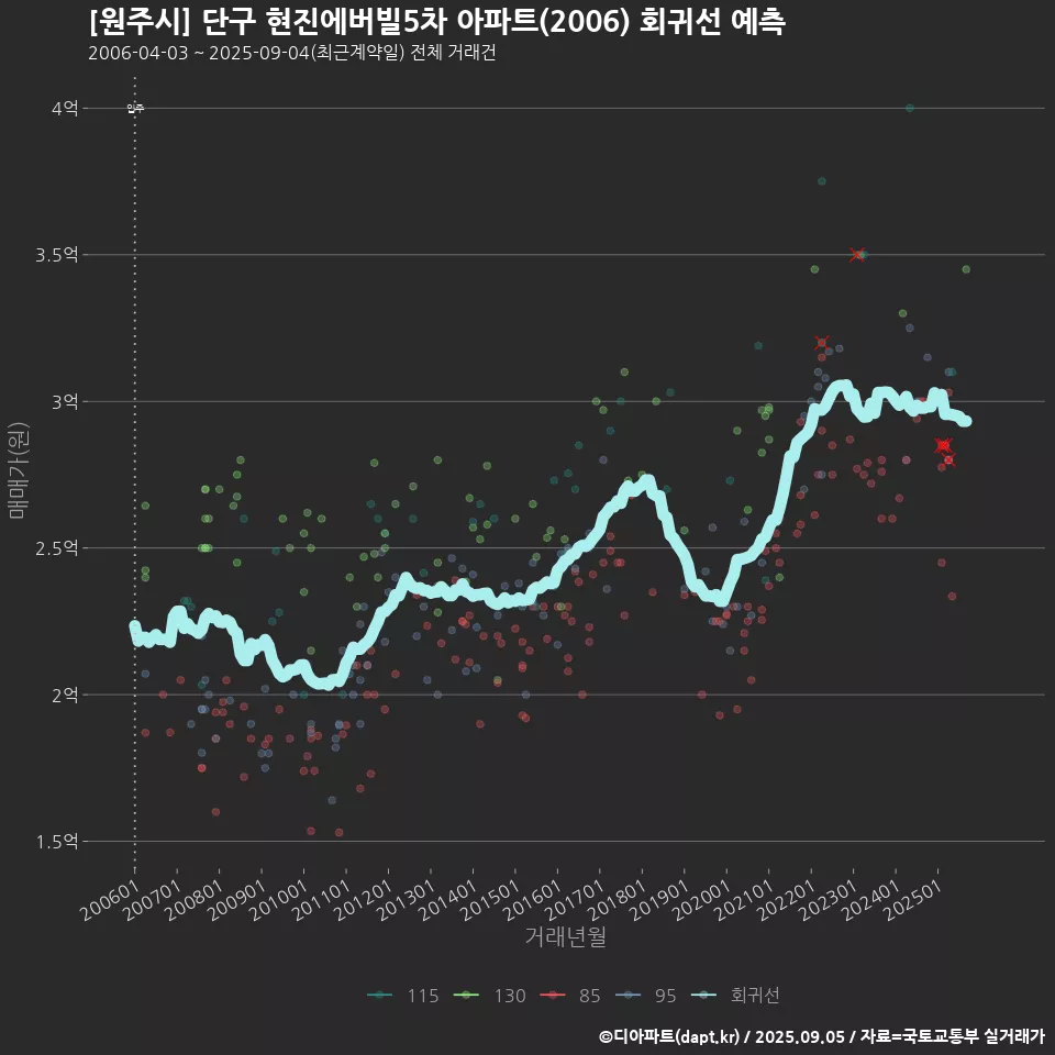 [원주시] 단구 현진에버빌5차 아파트(2006) 회귀선 예측