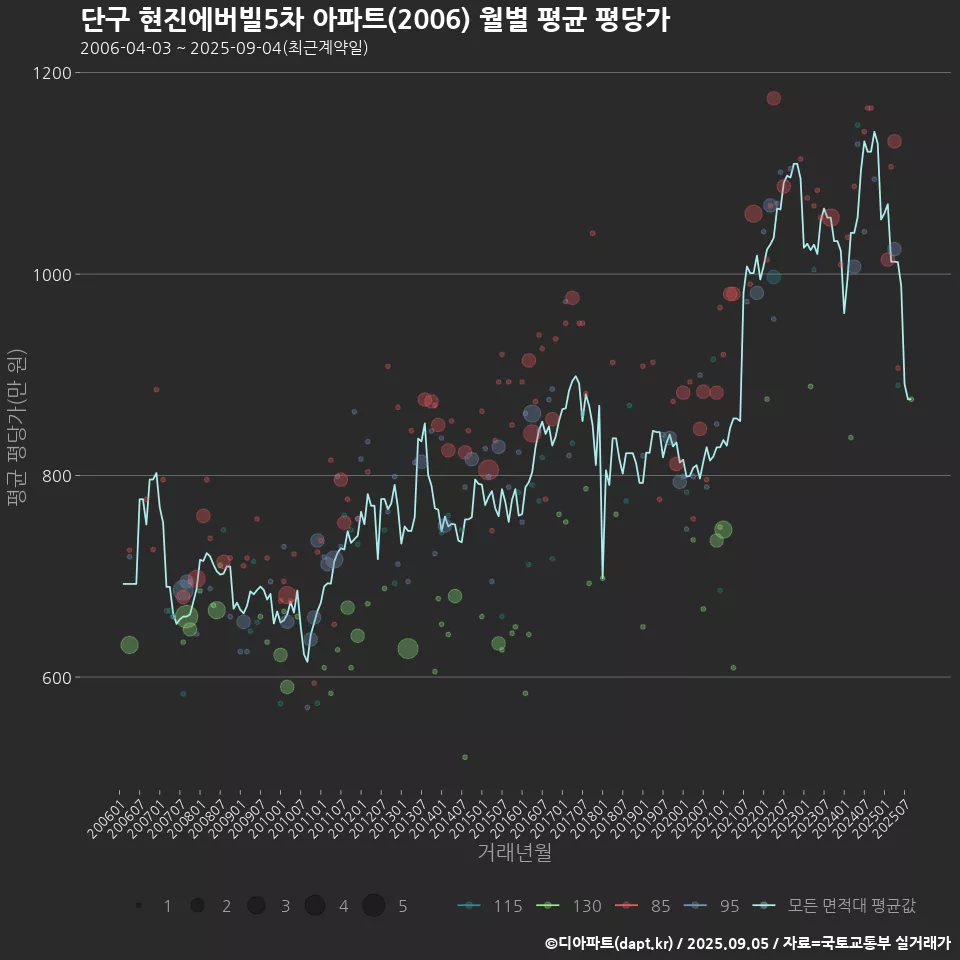단구 현진에버빌5차 아파트(2006) 월별 평균 평당가