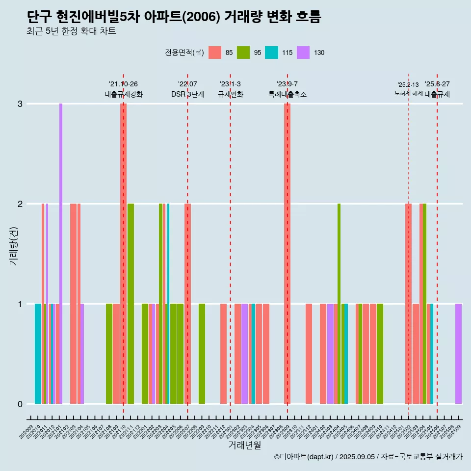 단구 현진에버빌5차 아파트(2006) 거래량 변화 흐름