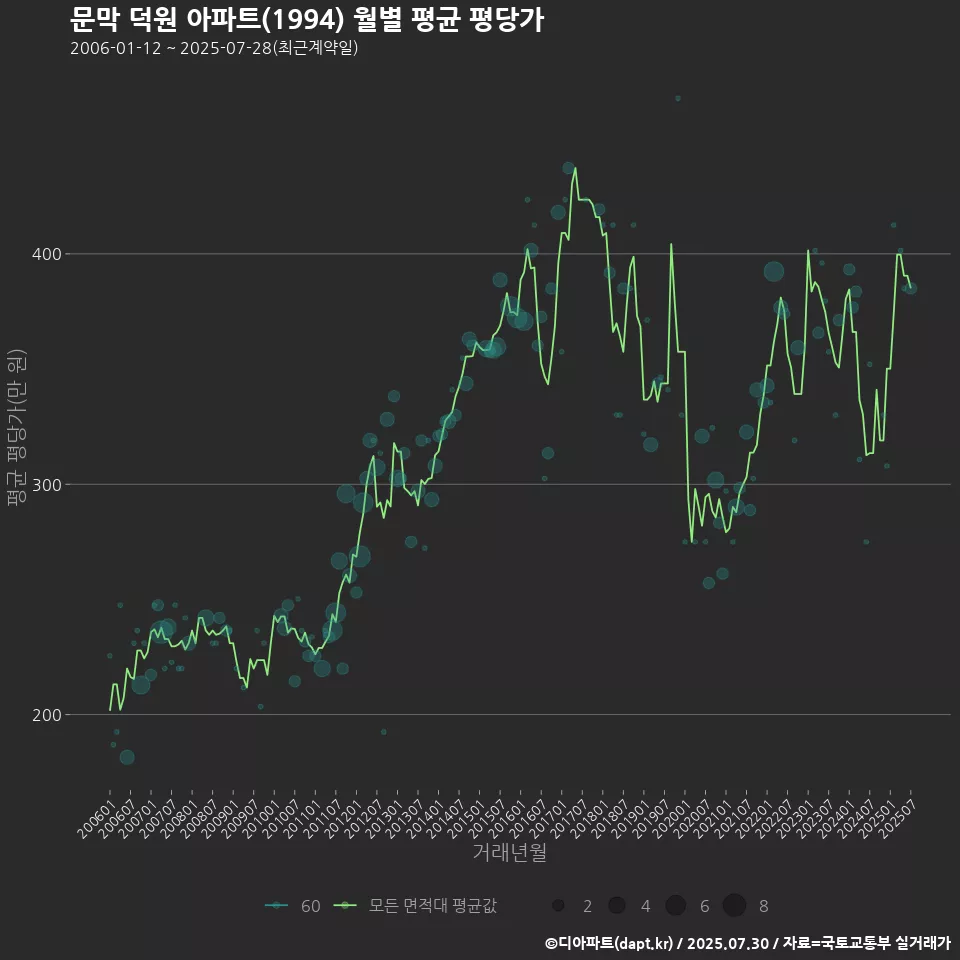 문막 덕원 아파트(1994) 월별 평균 평당가
