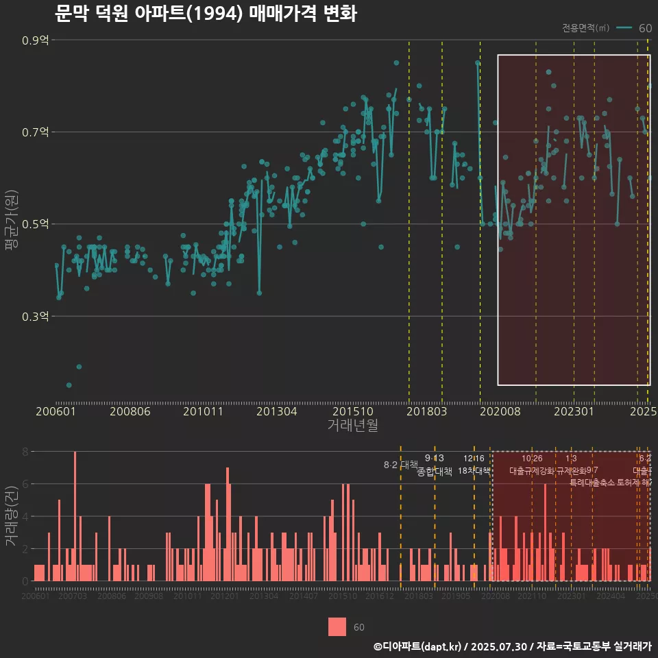 문막 덕원 아파트(1994) 매매가격 변화