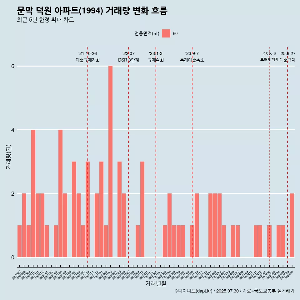 문막 덕원 아파트(1994) 거래량 변화 흐름