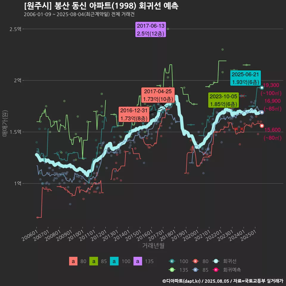 [원주시] 봉산 동신 아파트(1998) 회귀선 예측