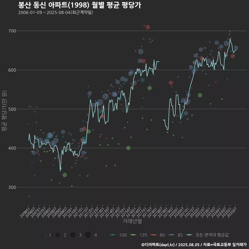 봉산 동신 아파트(1998) 월별 평균 평당가