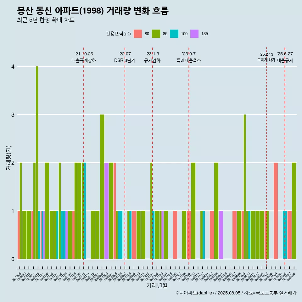 봉산 동신 아파트(1998) 거래량 변화 흐름