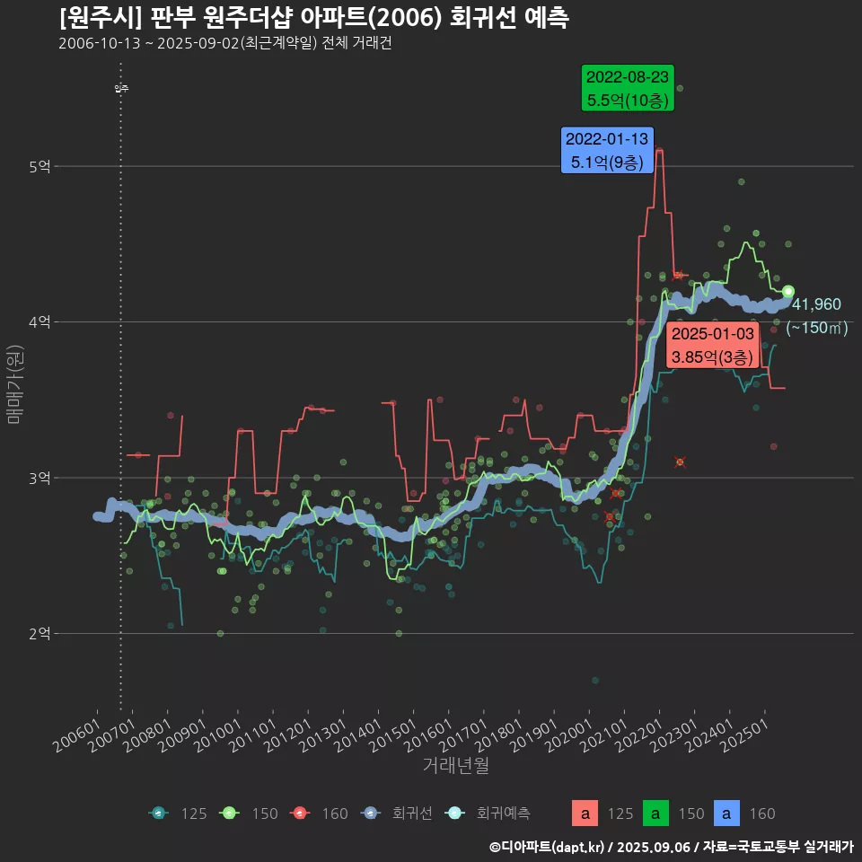[원주시] 판부 원주더샵 아파트(2006) 회귀선 예측