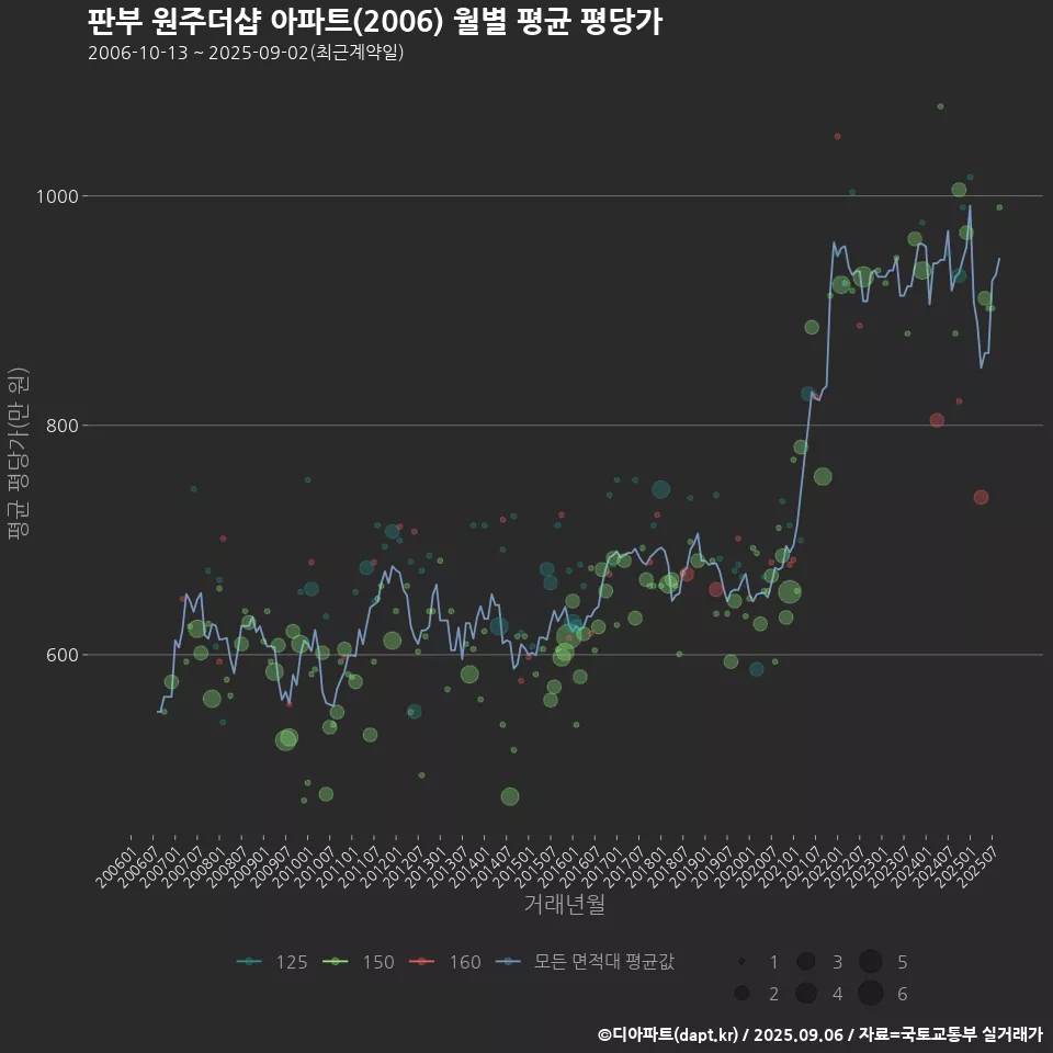 판부 원주더샵 아파트(2006) 월별 평균 평당가