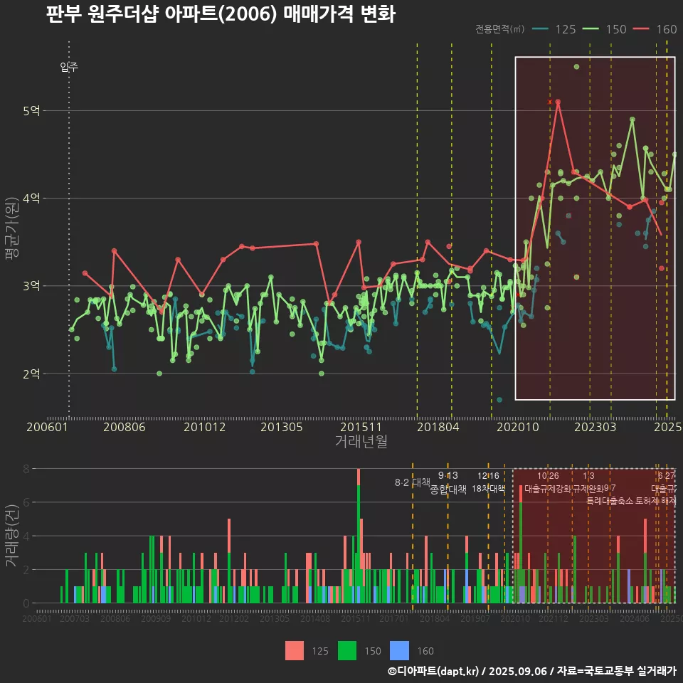 판부 원주더샵 아파트(2006) 매매가격 변화