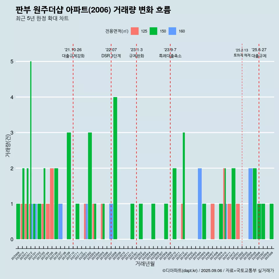 판부 원주더샵 아파트(2006) 거래량 변화 흐름