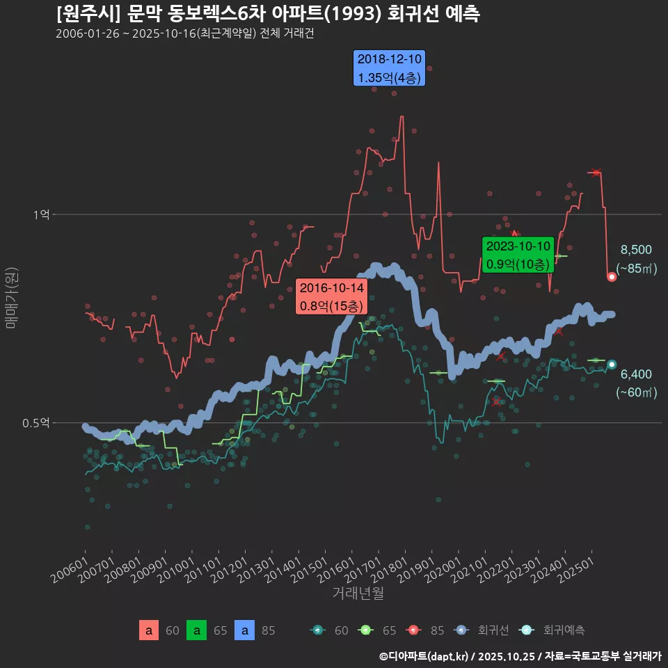 [원주시] 문막 동보렉스6차 아파트(1993) 회귀선 예측
