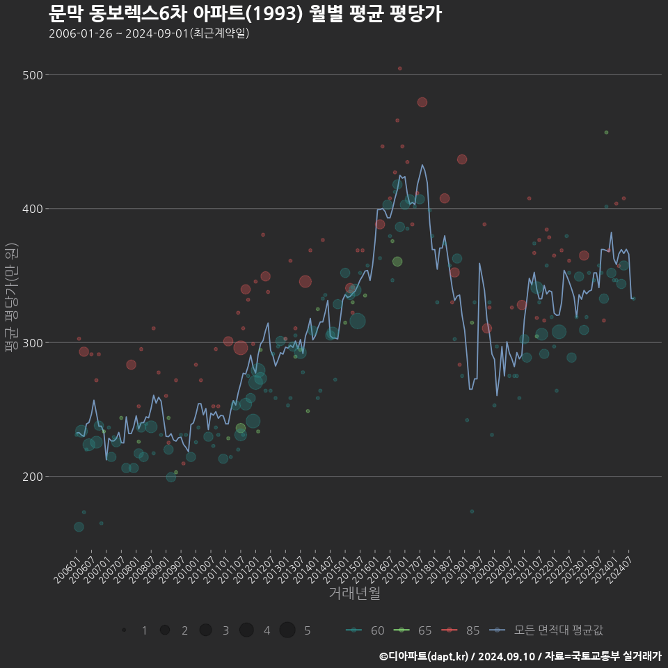 문막 동보렉스6차 아파트(1993) 월별 평균 평당가