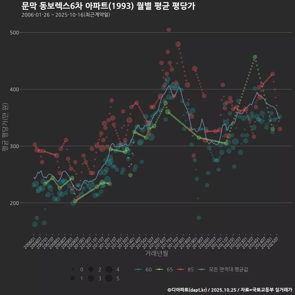 문막 동보렉스6차 아파트(1993) 월별 평균 평당가