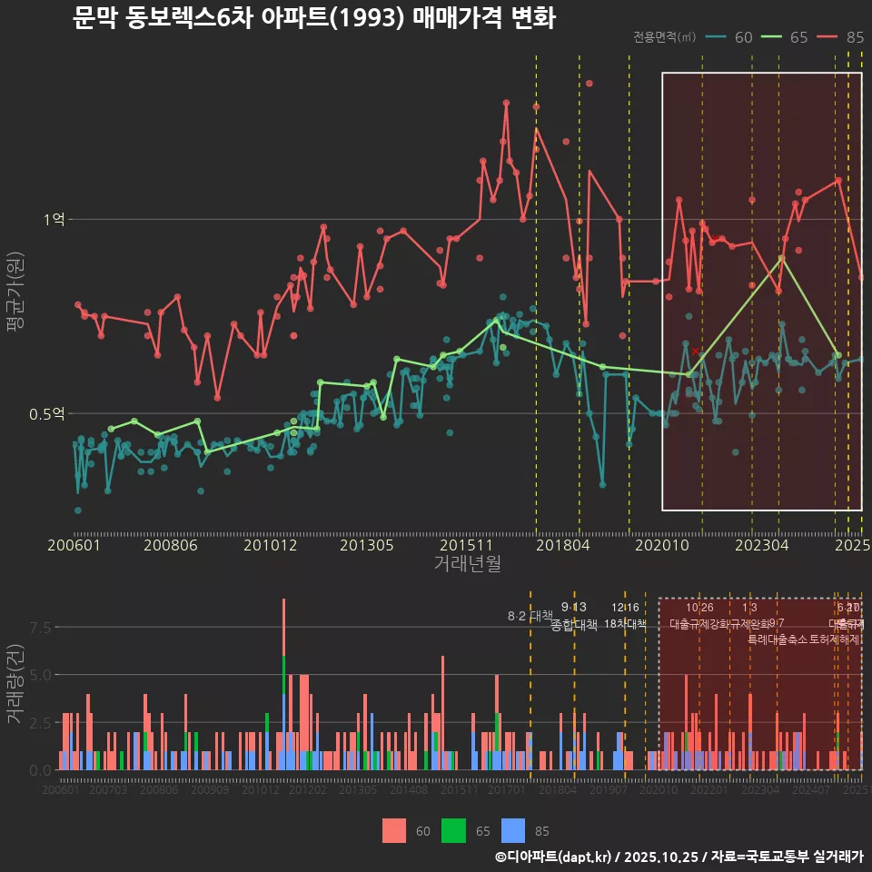 문막 동보렉스6차 아파트(1993) 매매가격 변화