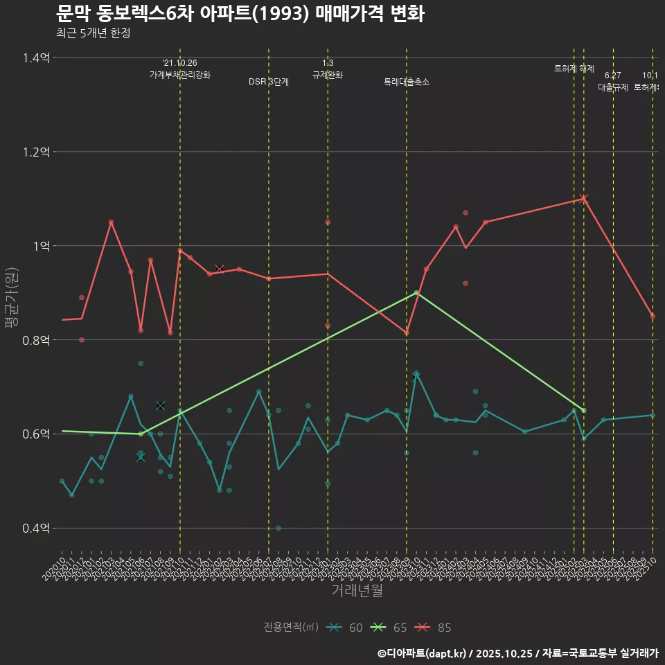 문막 동보렉스6차 아파트(1993) 매매가격 변화
