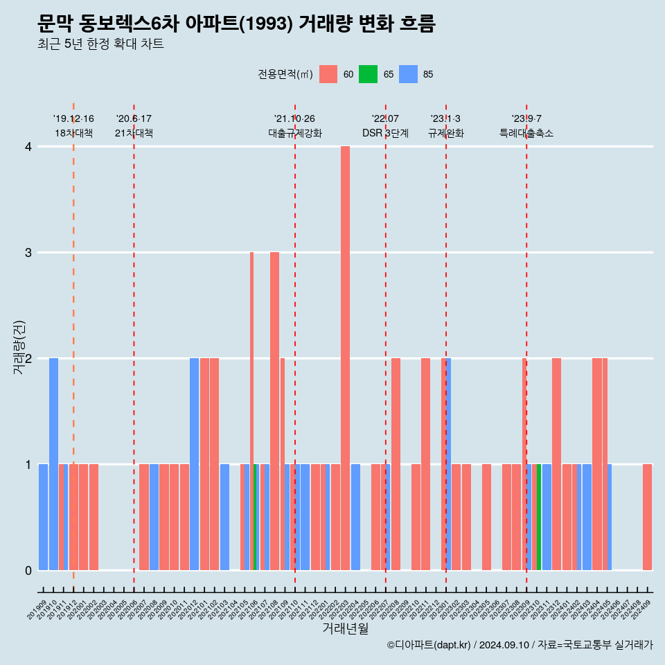 문막 동보렉스6차 아파트(1993) 거래량 변화 흐름