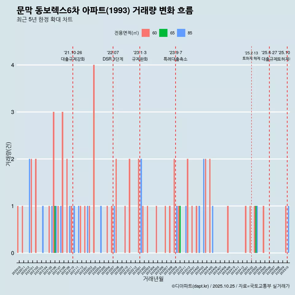문막 동보렉스6차 아파트(1993) 거래량 변화 흐름